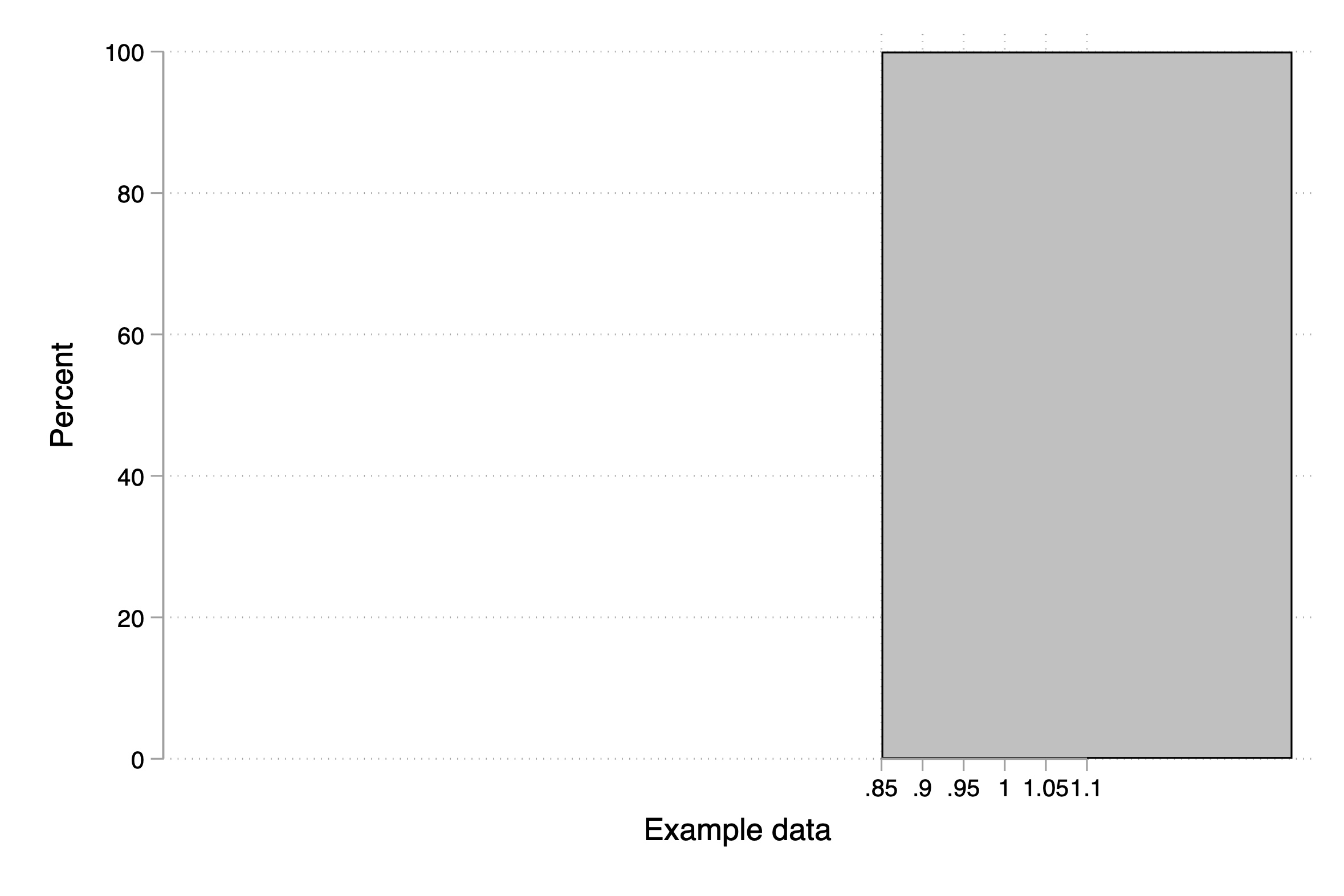 Stata histogram with only one variable's value Stack Overflow