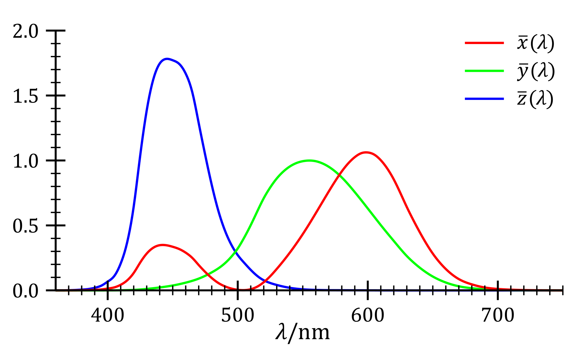 optics Correlation between color of light visible to us and the