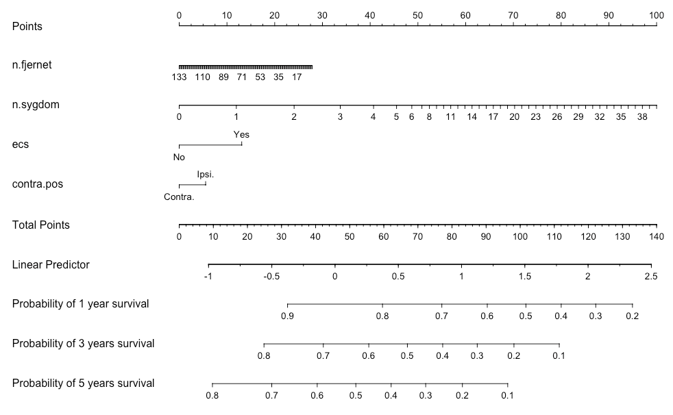 r How to integrate this function to estimate a nomogram score in