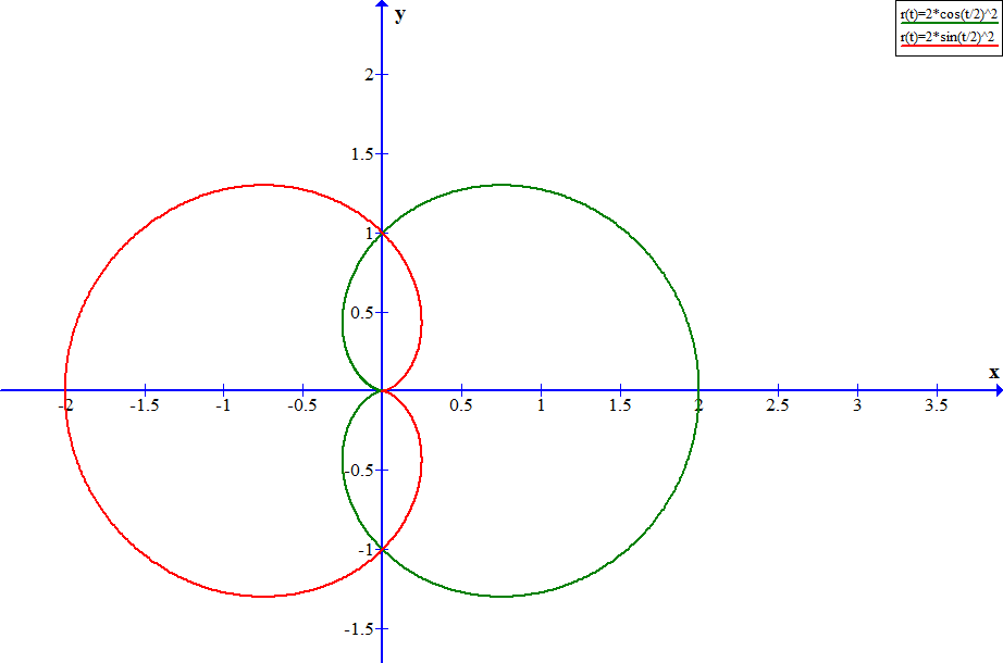 calculus Area between two polar curves of arbitrary constants