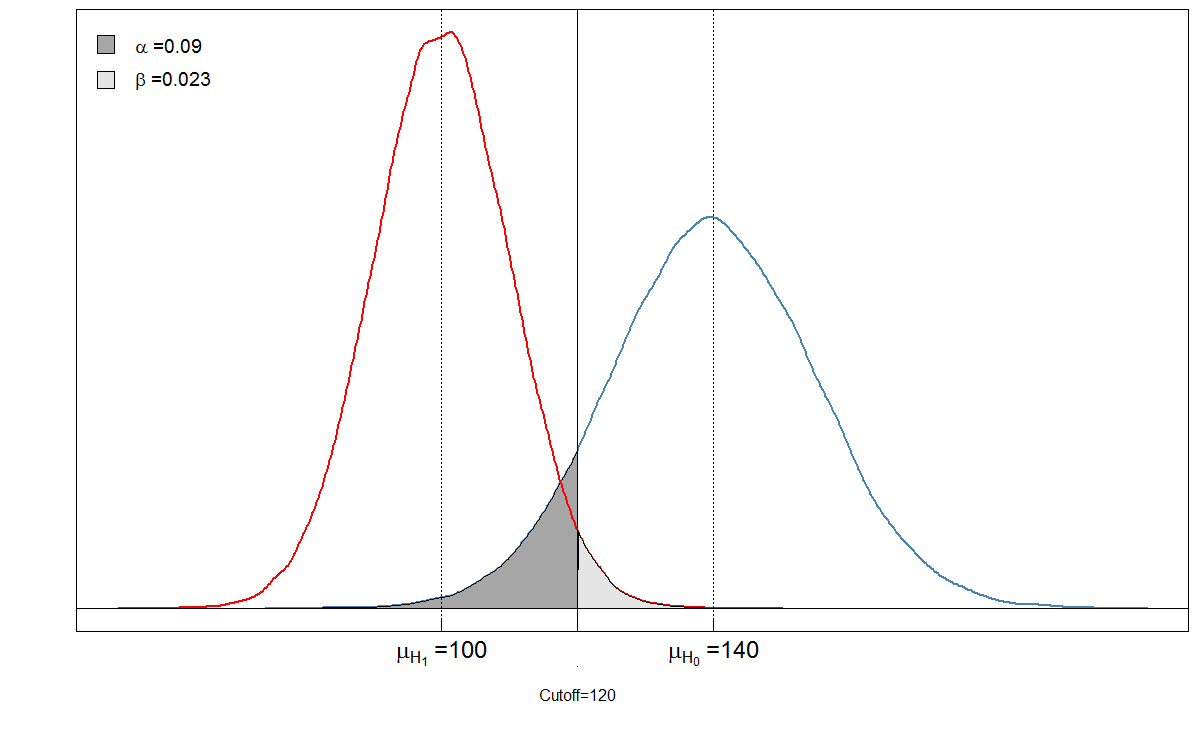 statistical significance Stats Relationship between Alpha and Beta