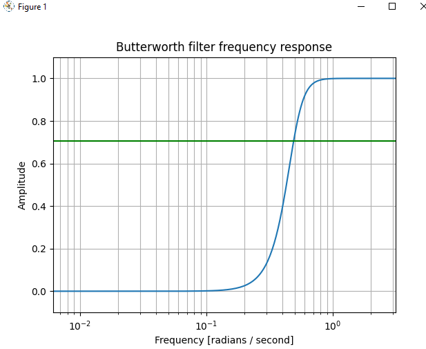 python what is the problem in this butterworth filter Signal