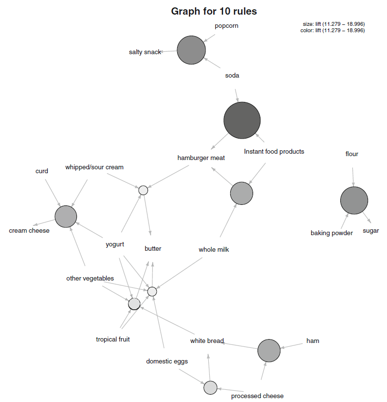 machine learning Bayesian network vs. association rules Cross Validated