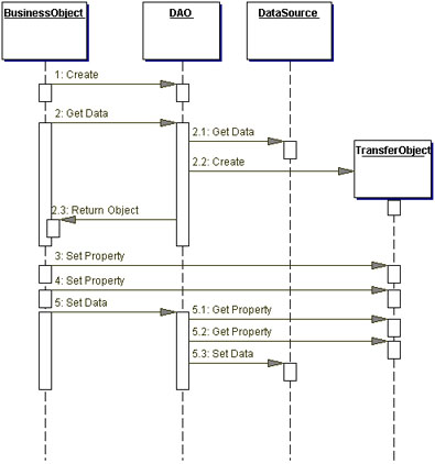 [FIXED] DAO Design Pattern and Servlets ~ JavaFixing