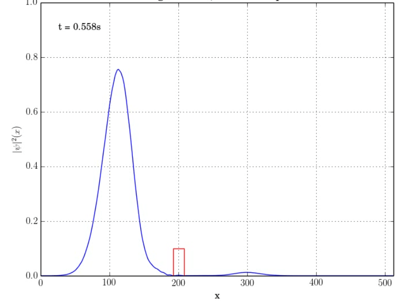 quantum mechanics How to determine the transmission coefficient of a gaussian wave packet