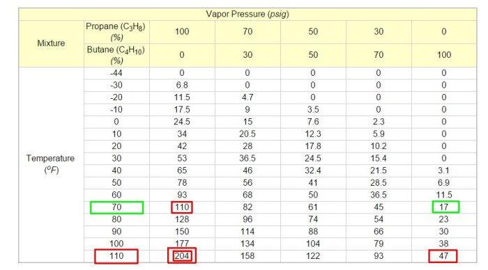 Pressure Temperature Chart For Propane