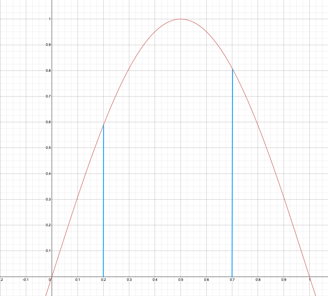 graphing functions Calculate the distance between 2 points on a
