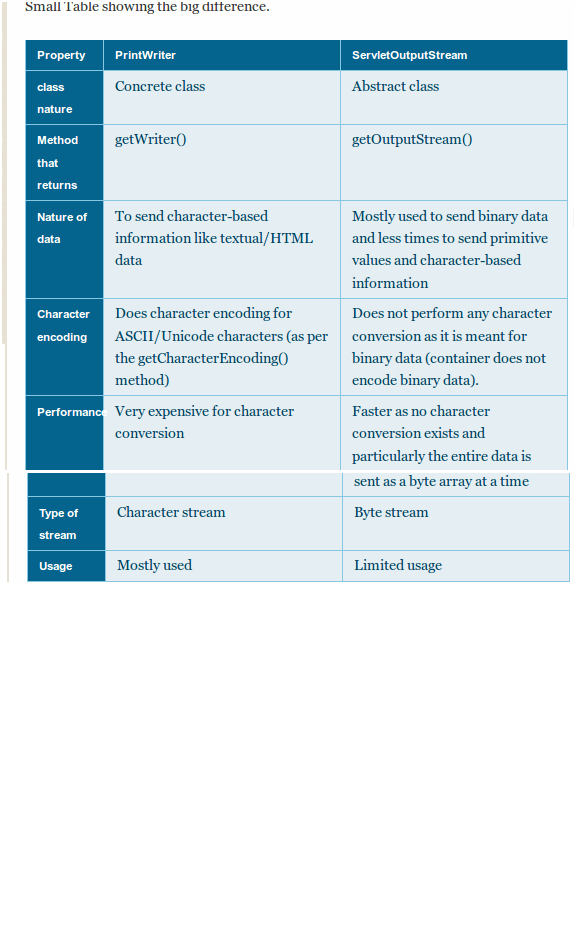 java HttpServletResponse writing to response writer vs outputstream