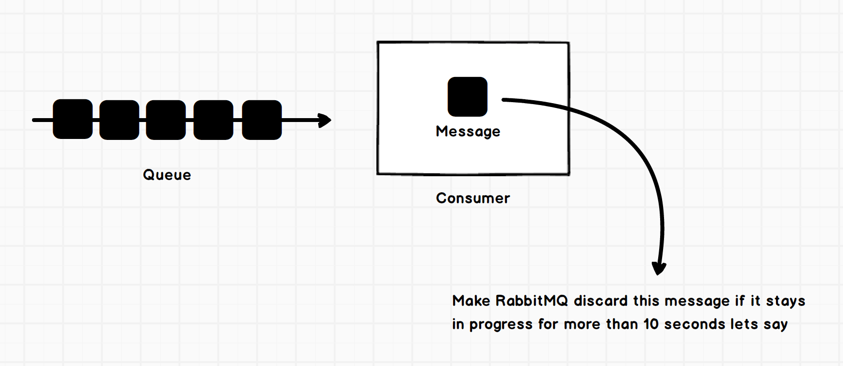 php RabbitMQ Discard message if it is taking too long
