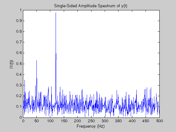 Understanding Matlab FFT example Stack Overflow