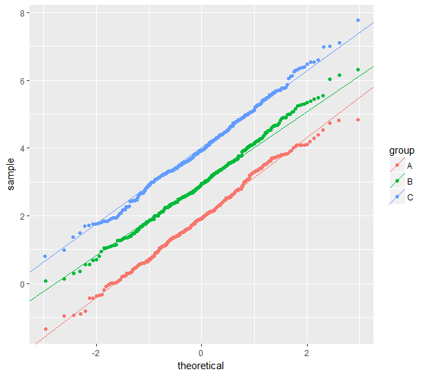 r QQ plot with ggplot2stat_qq, colours, multiple groups with QQ lines Stack Overflow