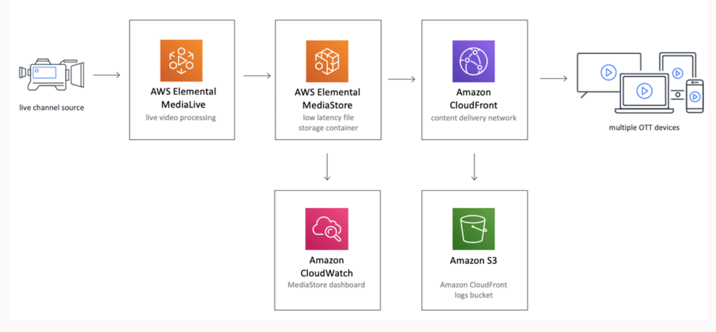 amazon web services How to setup AWS MediaLive with RTSP