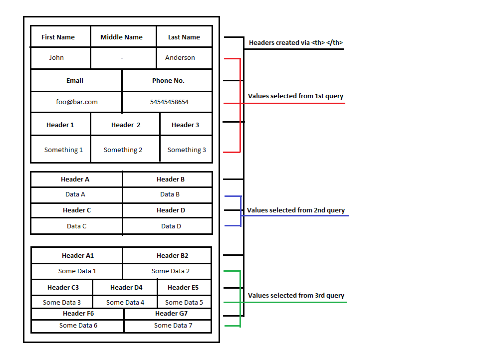 Create table via PHP + HTML by selecting data from MySQL database