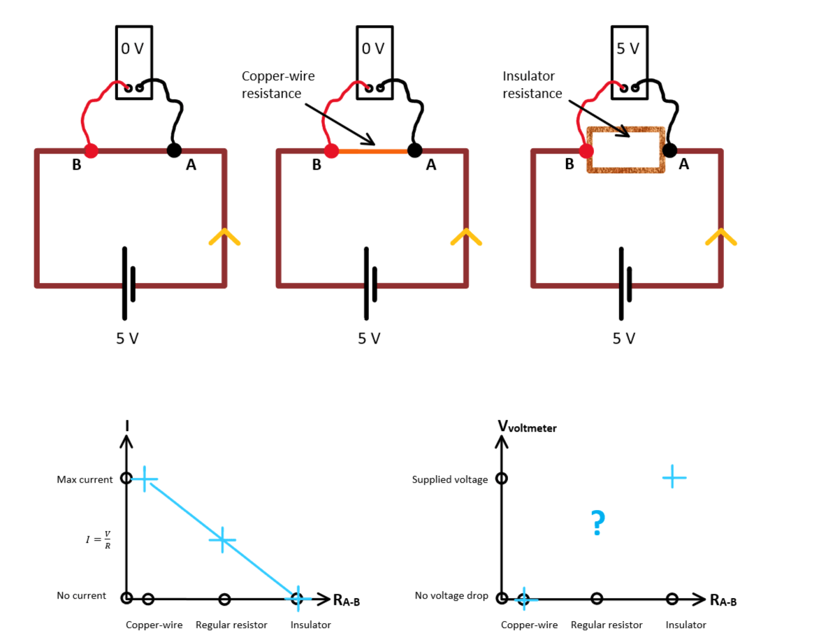 Graph profile of the voltage drop vs resistance across a