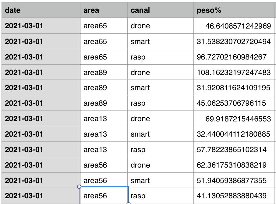 sql How to create a pivot query together with group by statement with