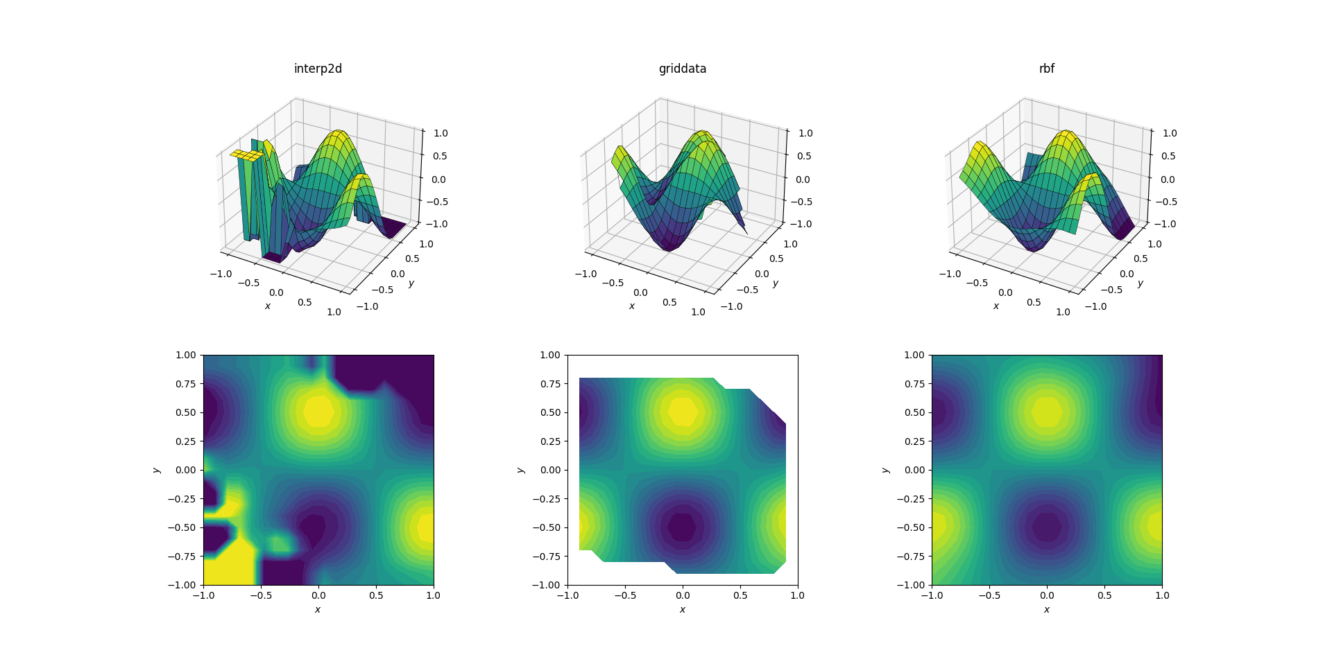 如何用scipy进行二维插值？ IT宝库
