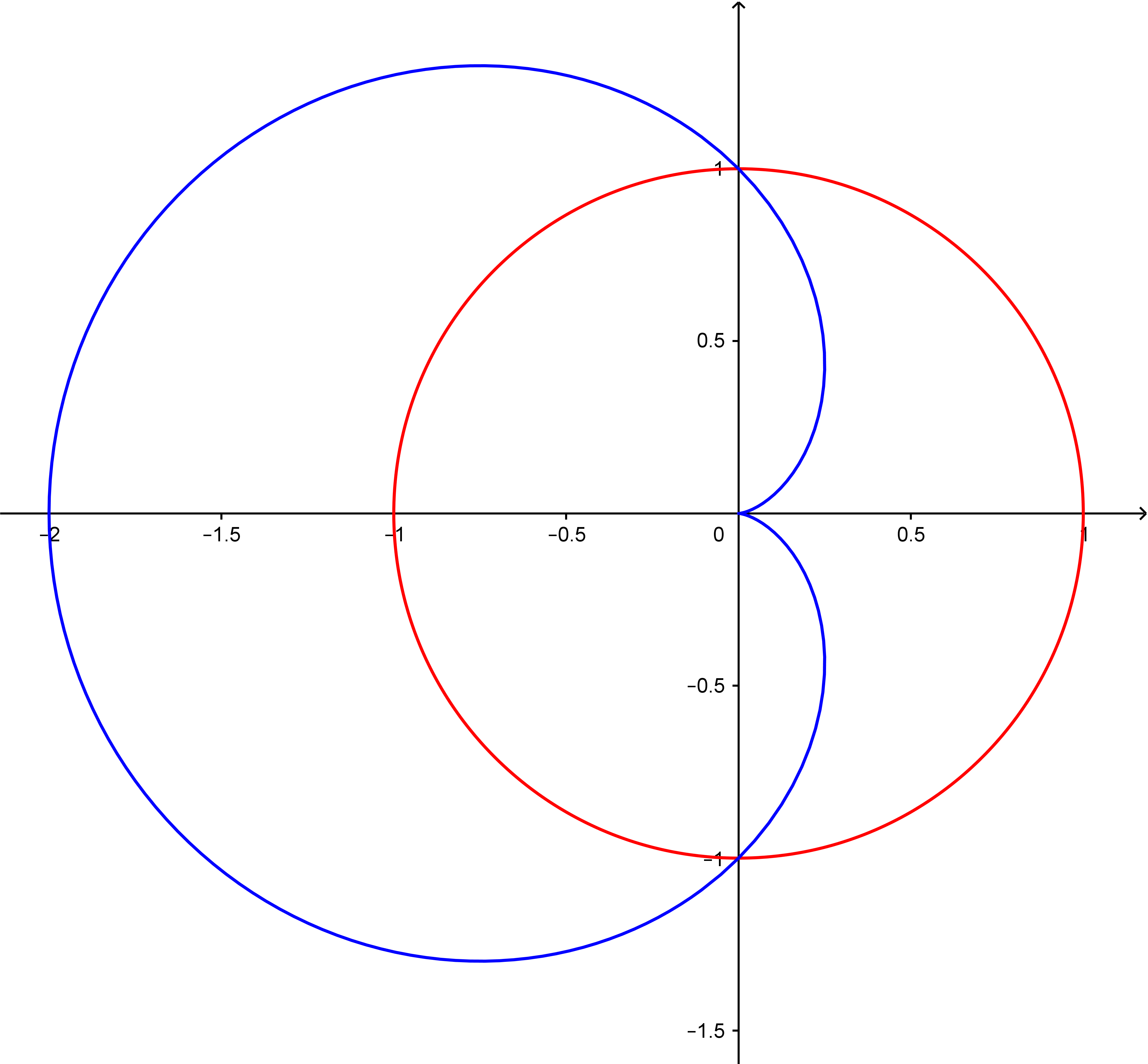 calculus the area of the region that is outside the curve r=1 \cos