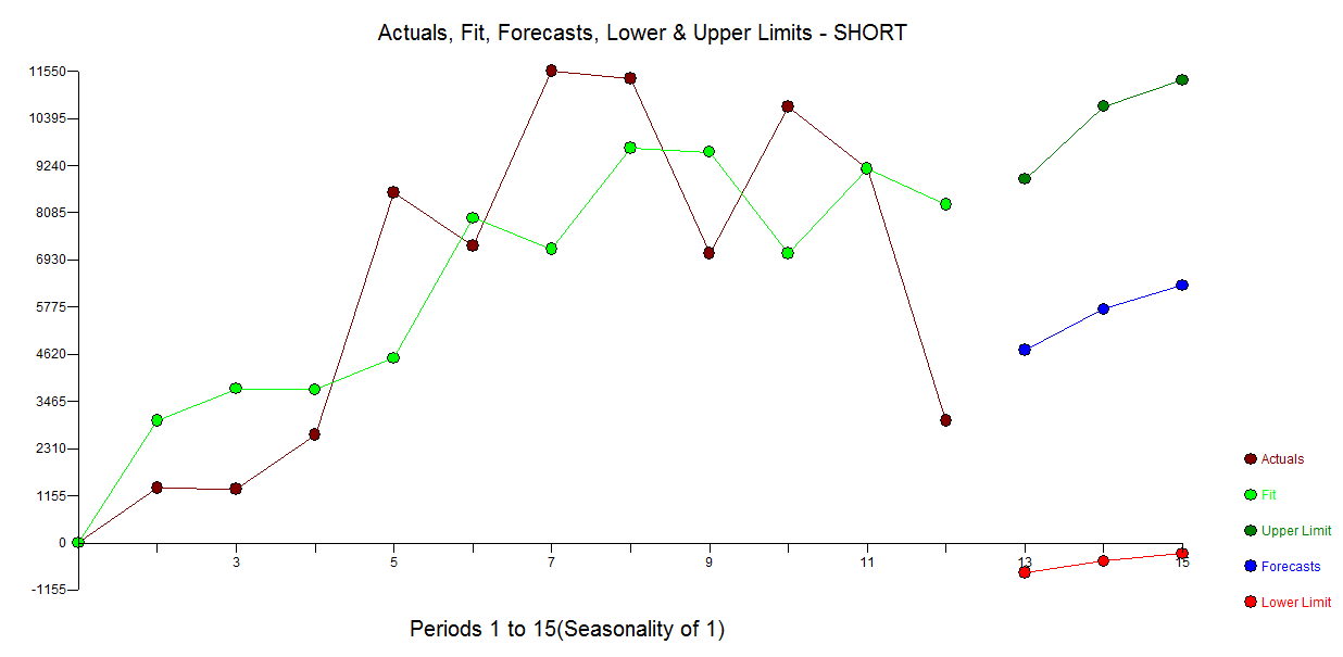 forecasting Best method for short timeseries Cross Validated