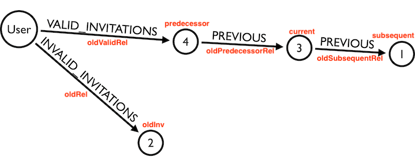 neo4j Cypher query for moving nodes from one list structure to another Stack Overflow