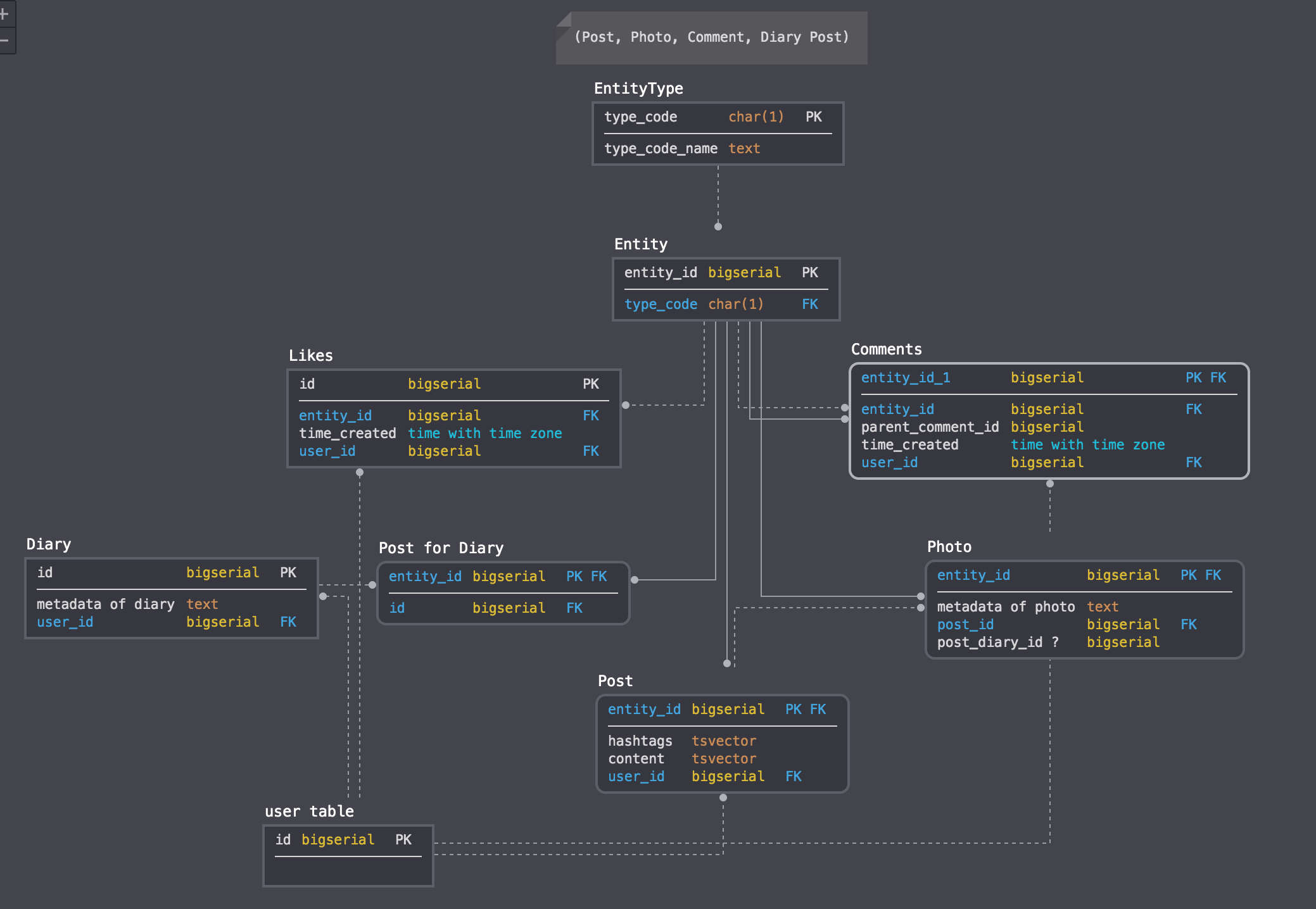 postgresql Schema for social network using the supertype/subtype