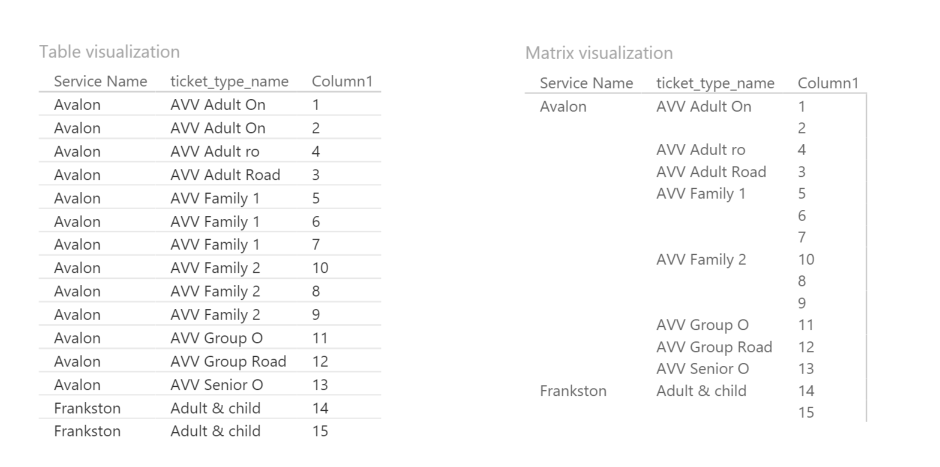 powerbi How to show value in only first cell in case of duplicate