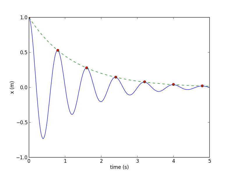 harmonic oscillator Damping Coefficient of SHM Physics Stack Exchange