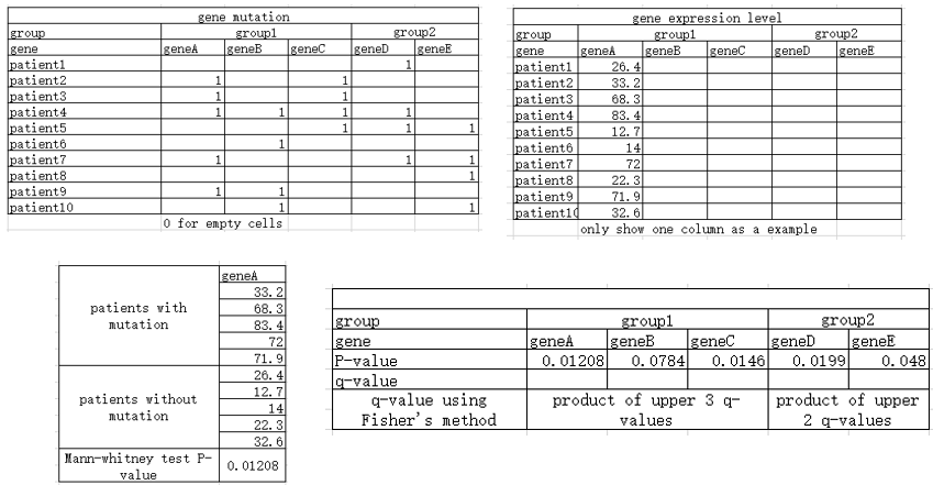 How to calculate qvalues in this case