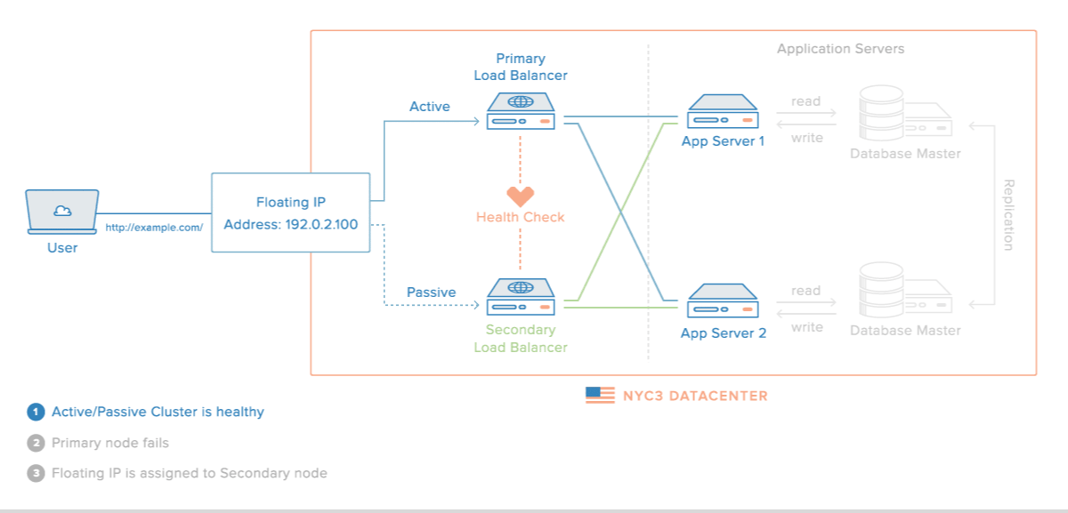 ubuntu Load balancing a Load balancer (HAProxy) Server Fault