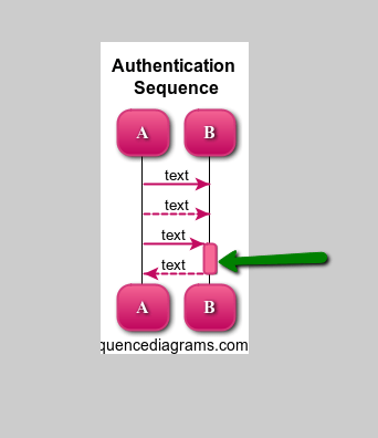 What do the vertical rectangles convey in a UML sequence diagram