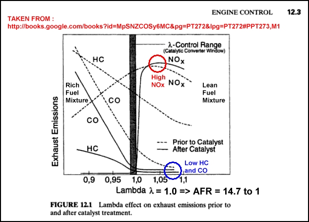 Why or why not increase engine efficiency by running the car "fuellean