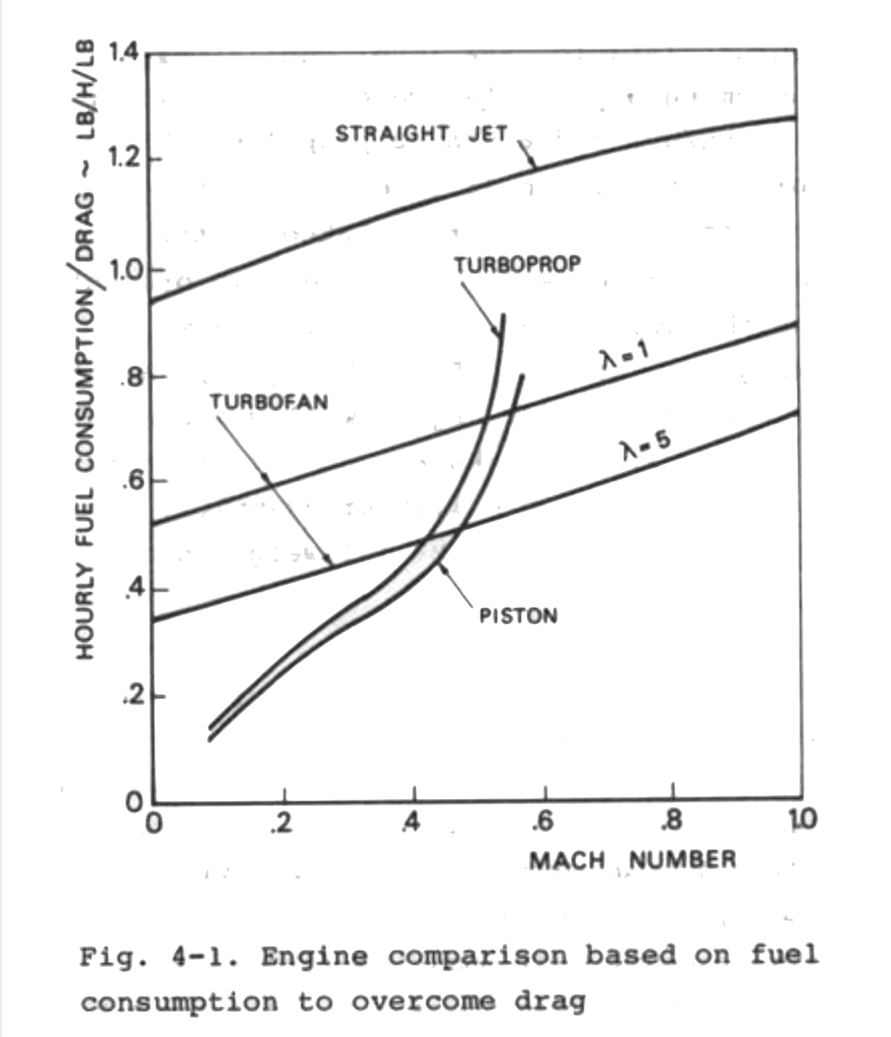 aircraft performance At what Mach number does a fan jet more