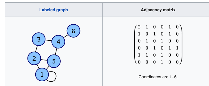 graphical model Identifying identical graphs or adjacency matrices of