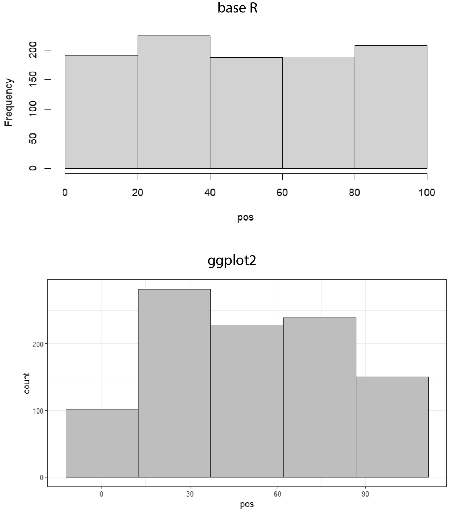 ggplot2 Histogram black magic ggplot vs base R Stack Overflow