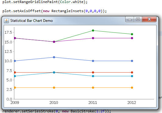 java How to adjust the xand y axis line in jfreecharts Stack Overflow