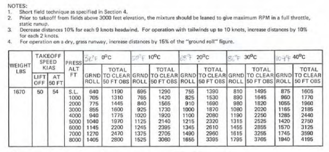 performance calculation What would be the ground roll and total