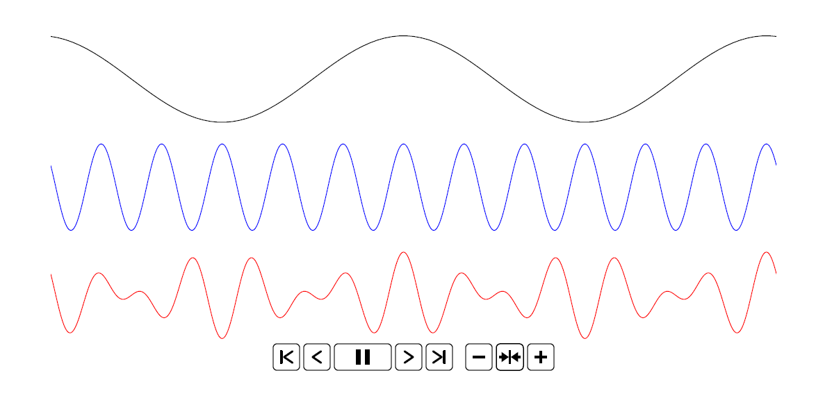 Pgfplots Animate Package Utilized to Create FM Modulated Cosine