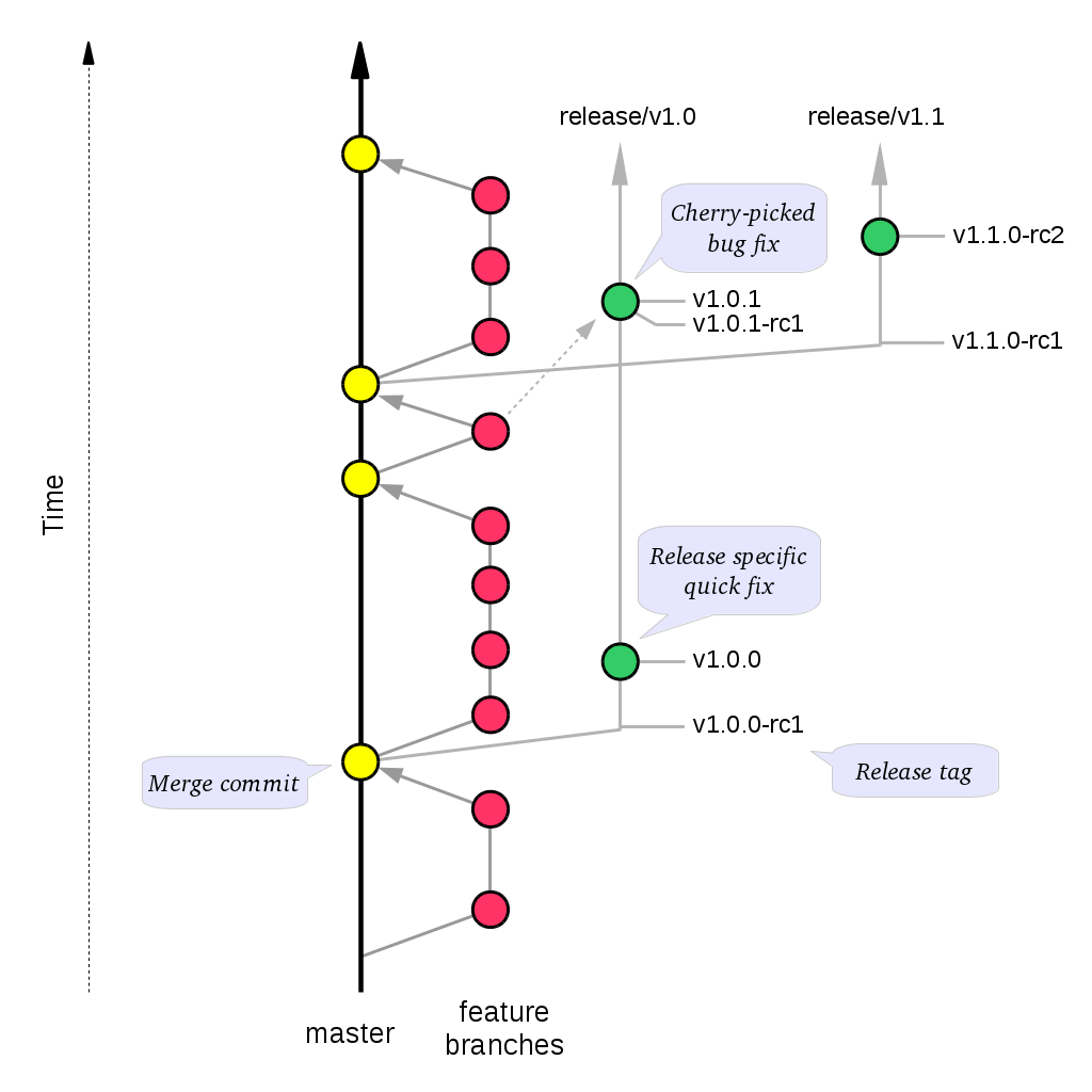 git How to copy commits from one branch to another? Stack Overflow