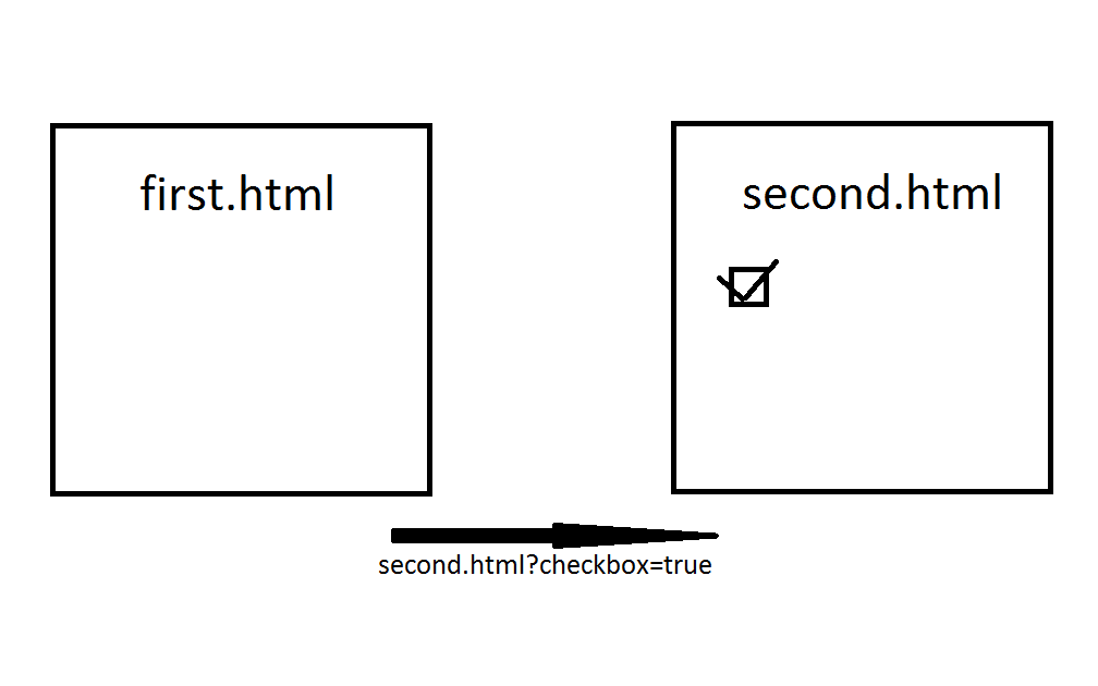 jquery Set to true state a checkbox in a different page(javascript