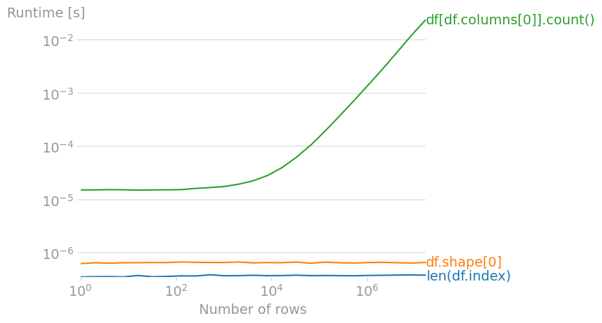 python How do I get the row count of a Pandas DataFrame? Stack Overflow