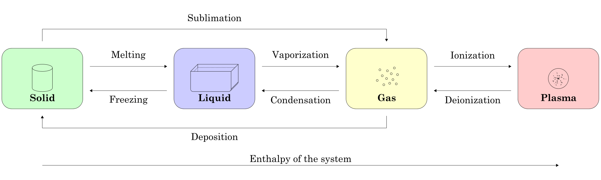 physical chemistry Out of the various states of matter, which one is