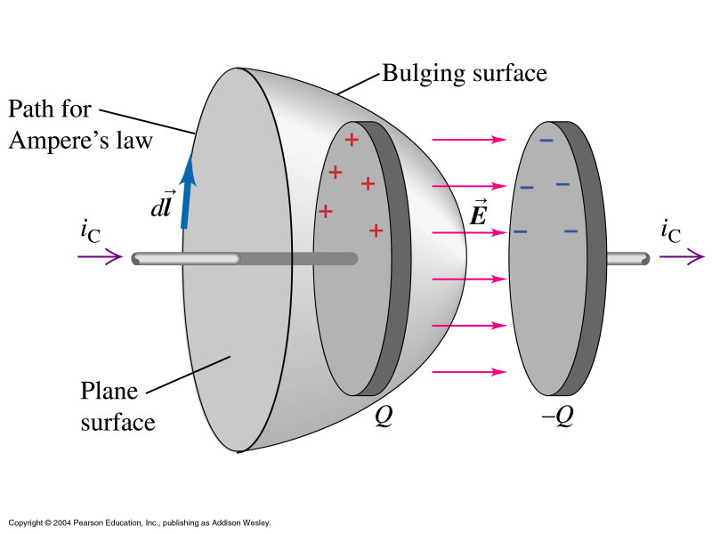What constitutes displacement current? Physics