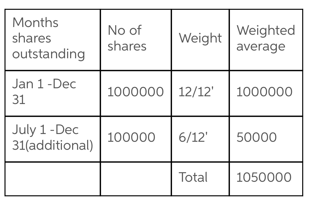 finance Question on earning per share Quantitative Finance Stack