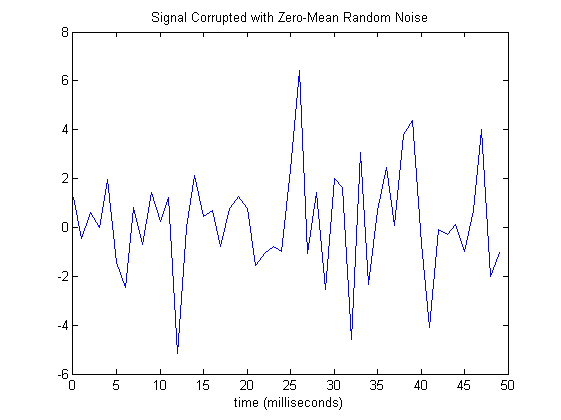 Understanding Fourier transform example in Matlab Mathematics Stack