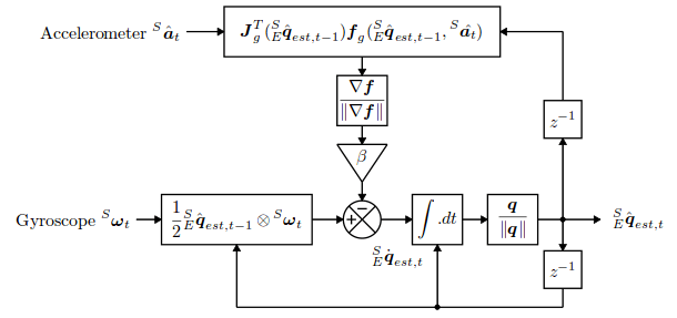 newtonian mechanics Model the gyroscopic effect for 3axes