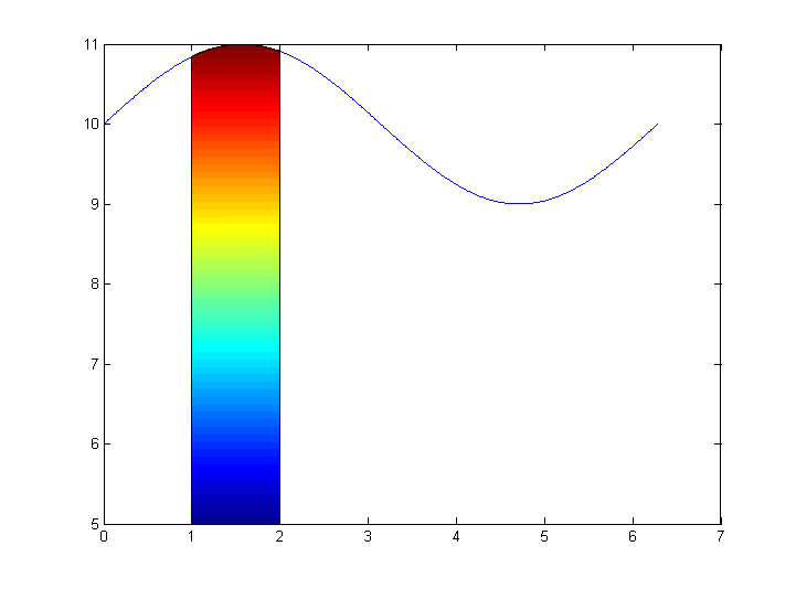 matlab fill underneath a curve with a gradient fill Stack Overflow