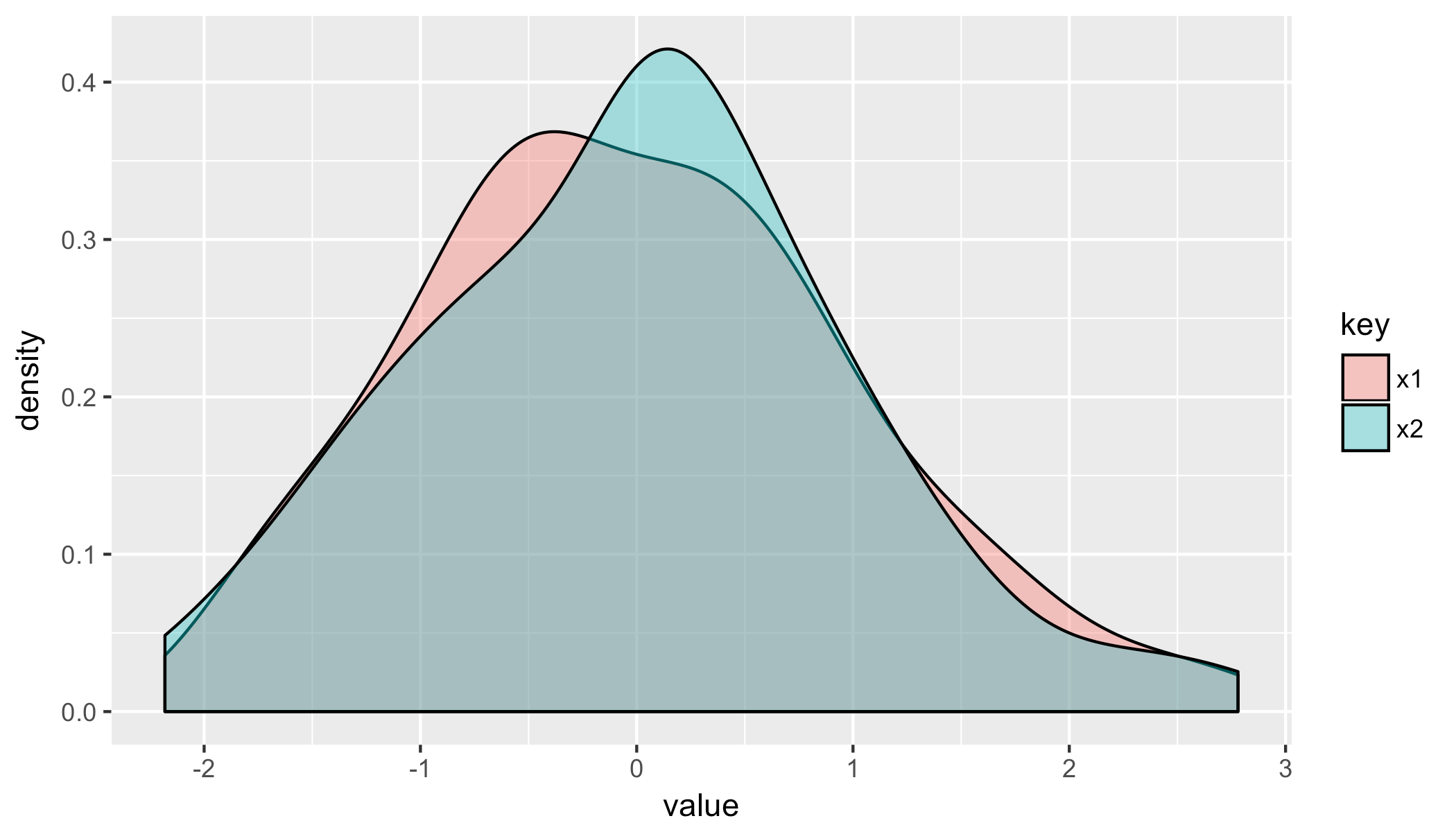 How to normalise the area under two curves to equal to 1 in r
