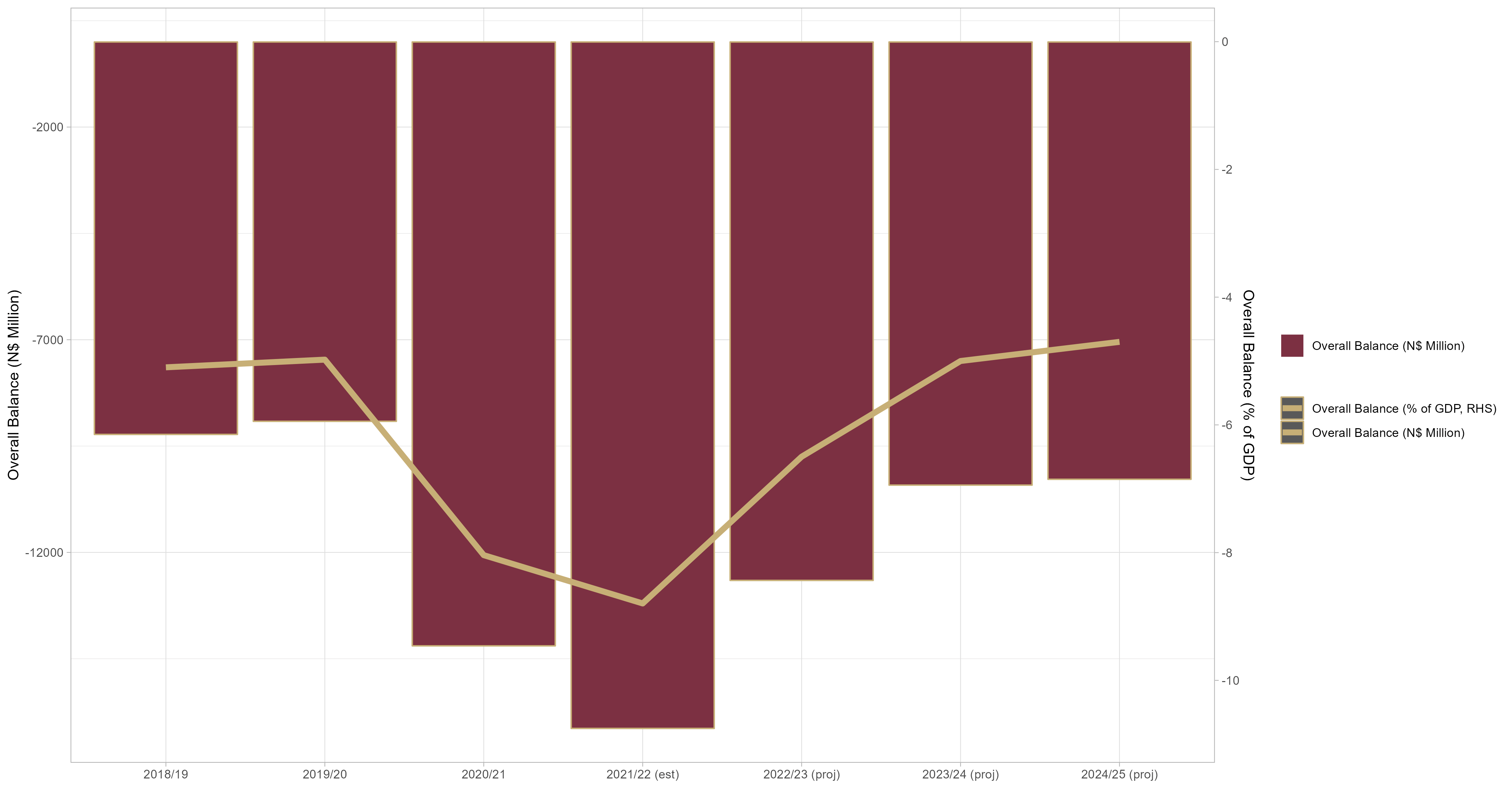 How to format legend for dual axis plot in ggplot2 Dev solutions