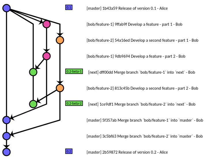 deployment How do you maintain development code and production code