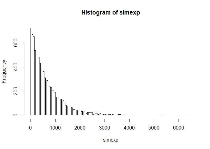 statistics Generate an exponential distribution given percentile