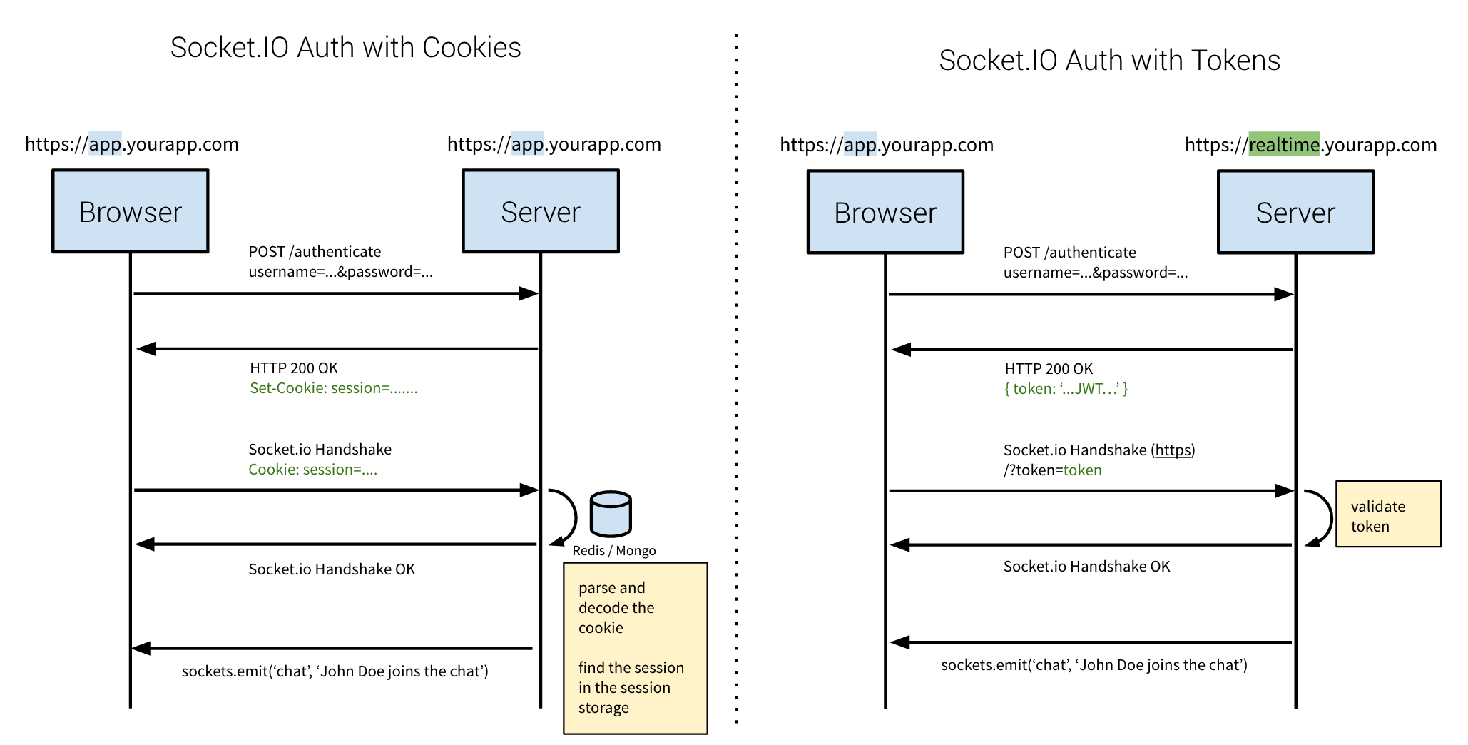 node.js Allow connection only for authorised socket in sails.js
